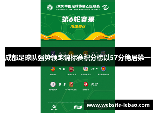 成都足球队强势领跑锦标赛积分榜以57分稳居第一