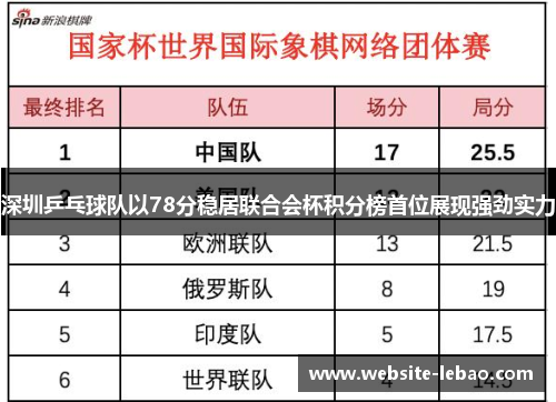 深圳乒乓球队以78分稳居联合会杯积分榜首位展现强劲实力